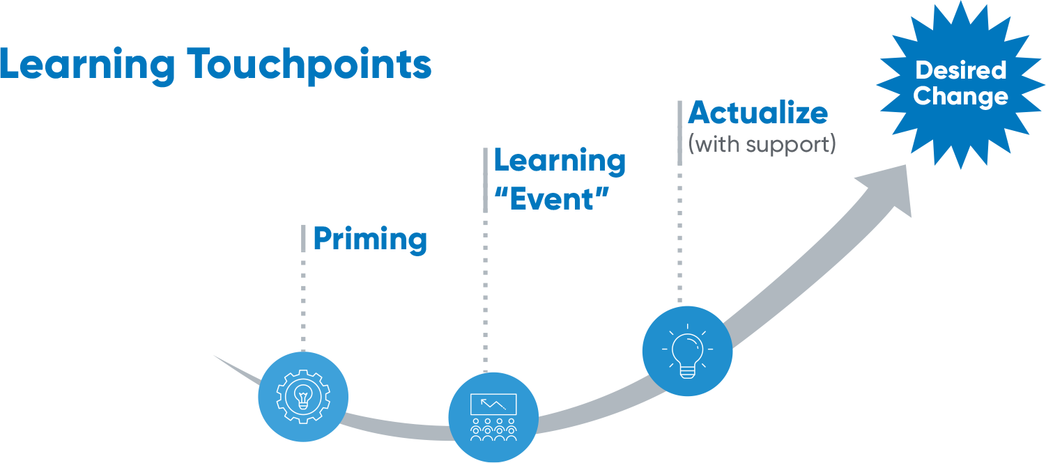 Learning Touchpoints: graphic showing progression from Priming to Learning Event to Actualize with support acheiving Desired Change