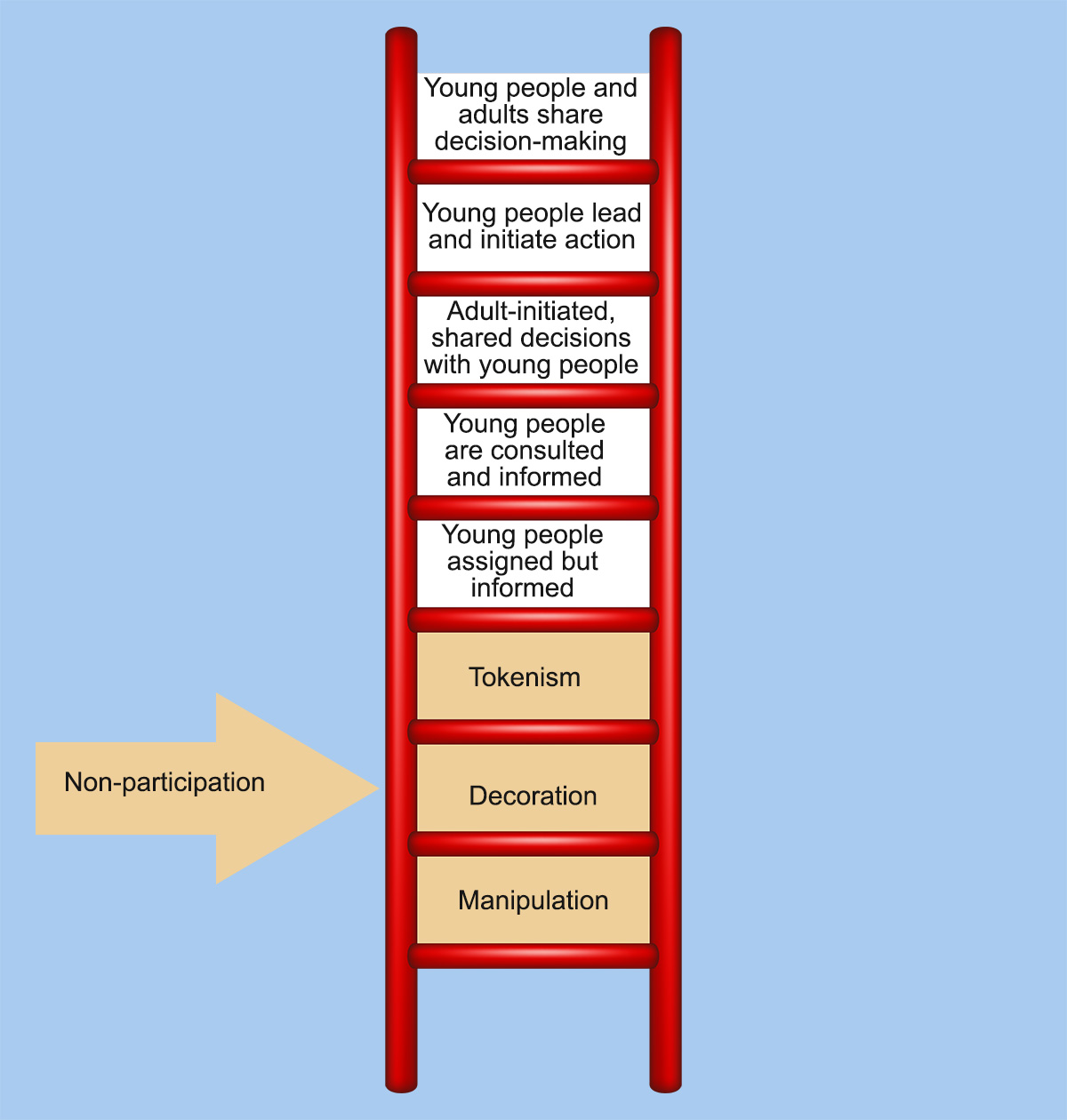 Diagram of Harts Ladder of Participation