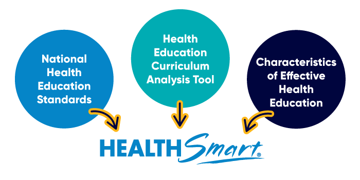 graphic showing evidence base of HealthSmart program